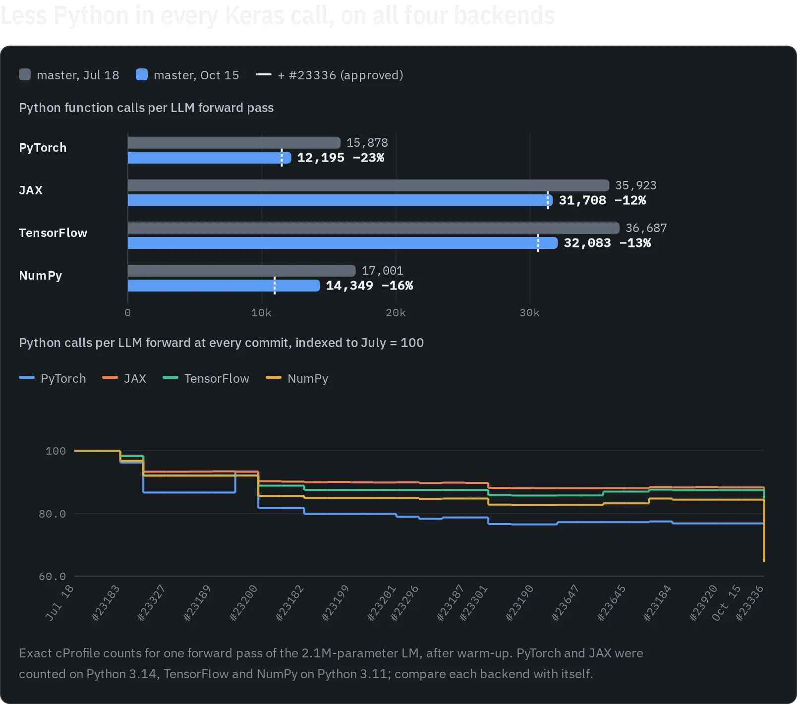 Python function calls per LLM forward on PyTorch, JAX, TensorFlow and NumPy, July against October and at every commit