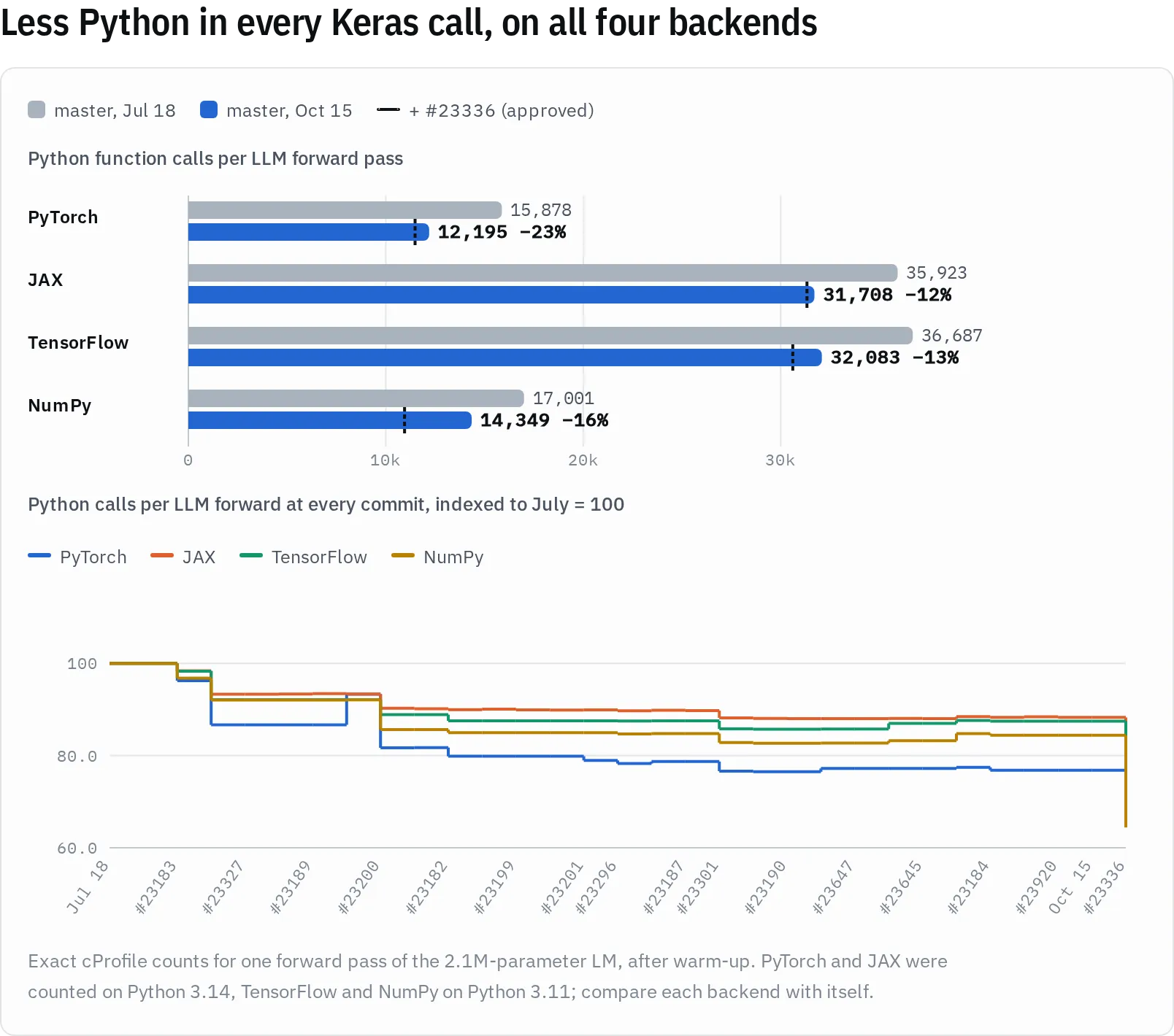 Python function calls per LLM forward on PyTorch, JAX, TensorFlow and NumPy, July against October and at every commit