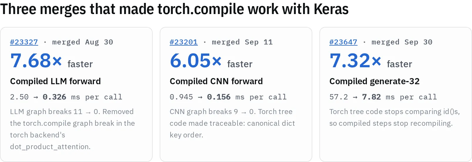 Three merges that each made one compiled Keras-on-PyTorch workload several times faster