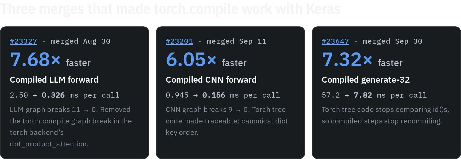 Three merges that each made one compiled Keras-on-PyTorch workload several times faster