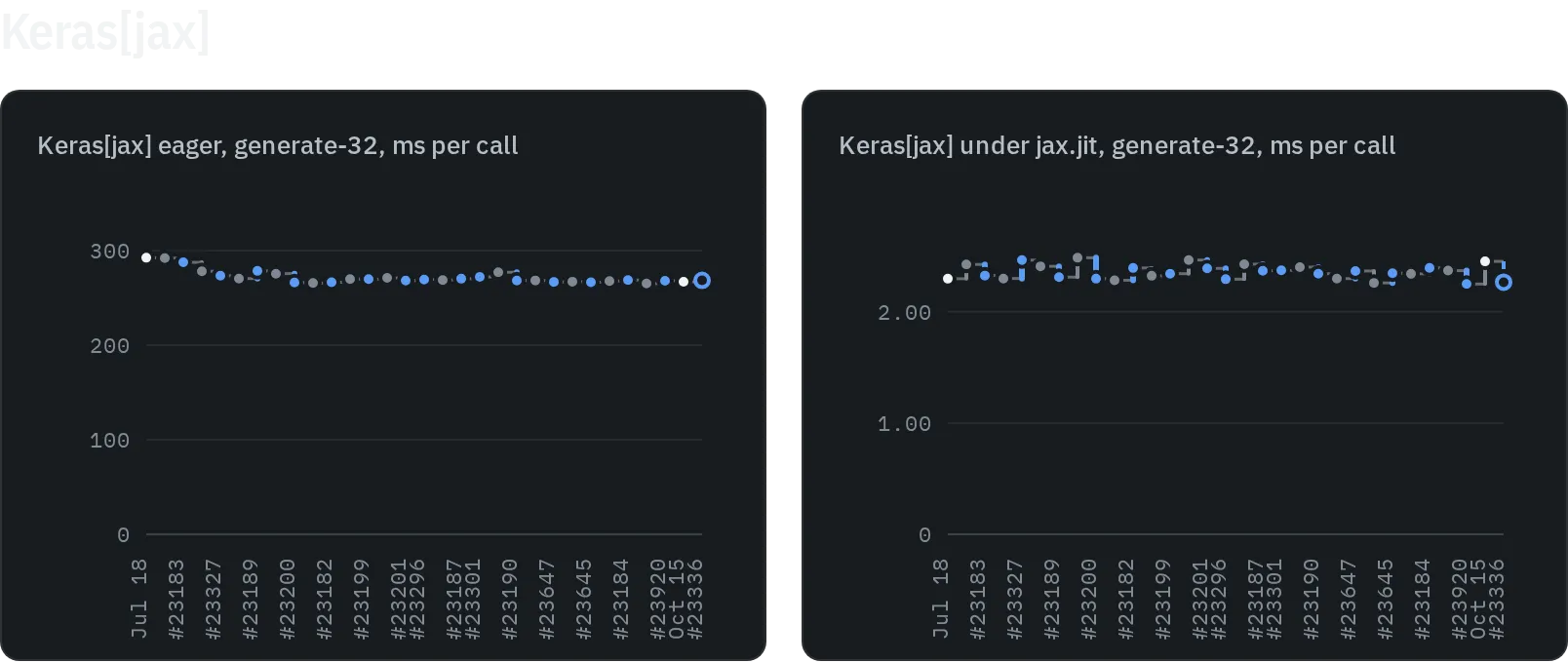Keras on JAX, eager and under jax.jit, 32-token generation at every commit