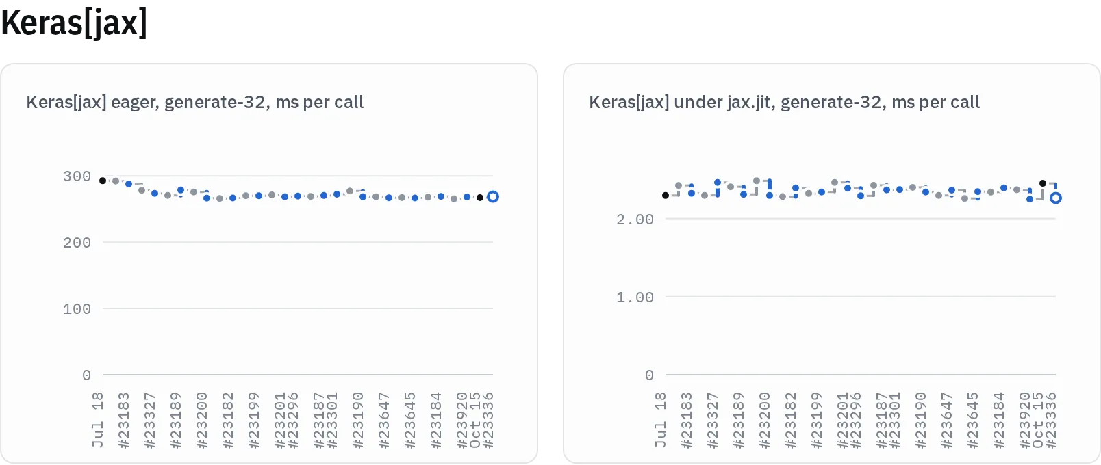 Keras on JAX, eager and under jax.jit, 32-token generation at every commit