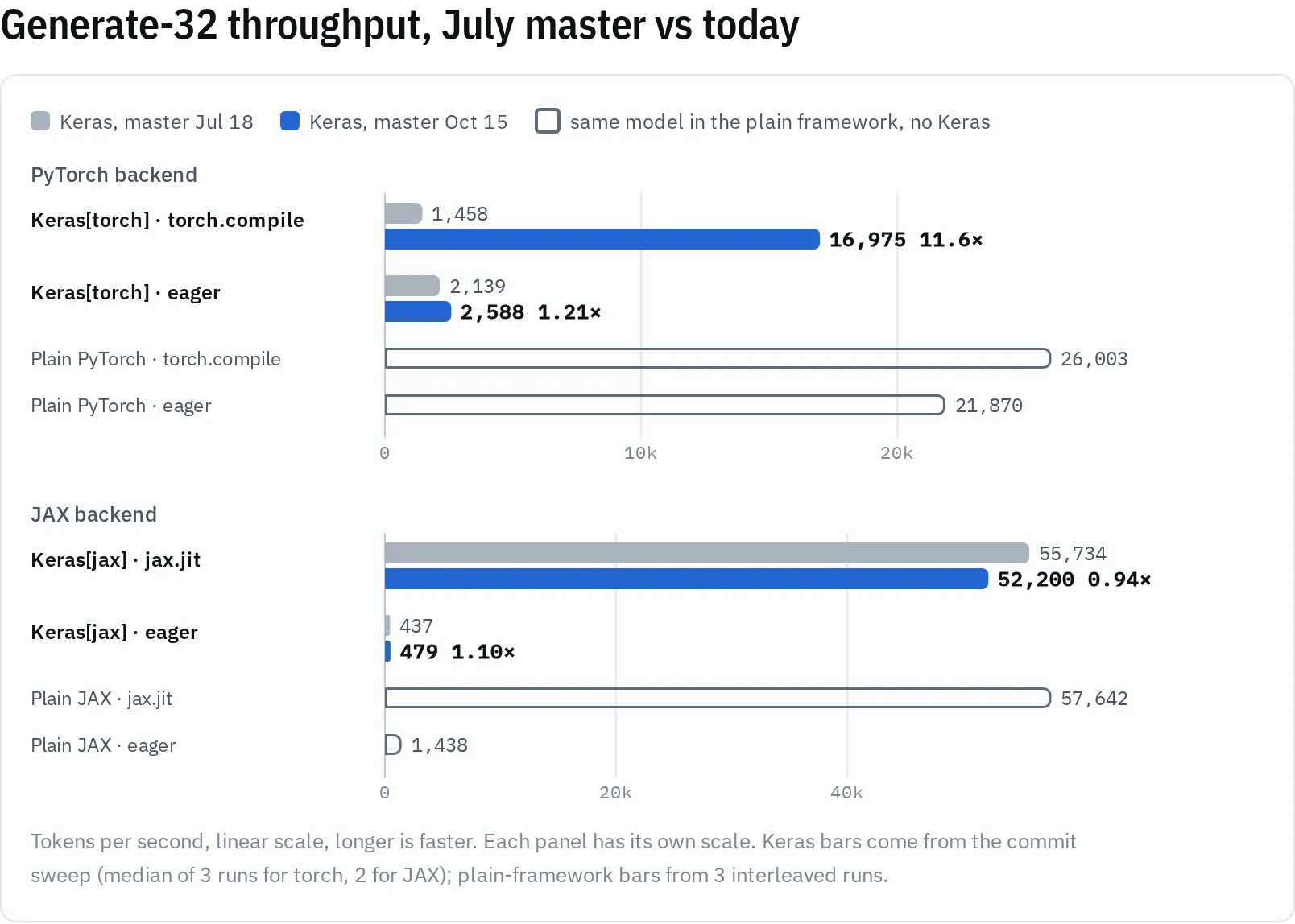 Tokens per second for 32-token generation, July against October, Keras on PyTorch and JAX, with the plain frameworks for reference