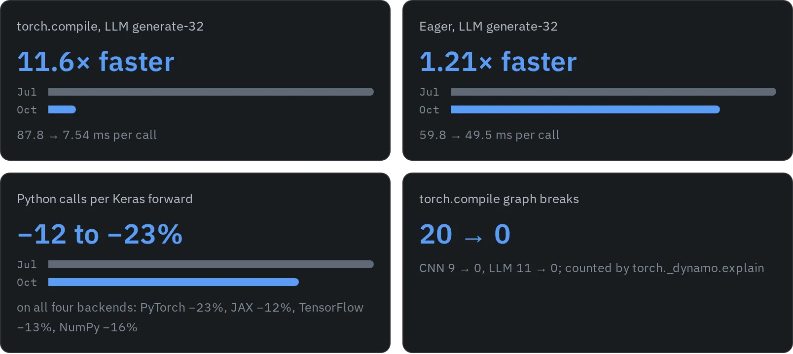 Headline numbers, Keras master on July 18 against October 15: compiled and eager generation, Python calls per forward, graph breaks