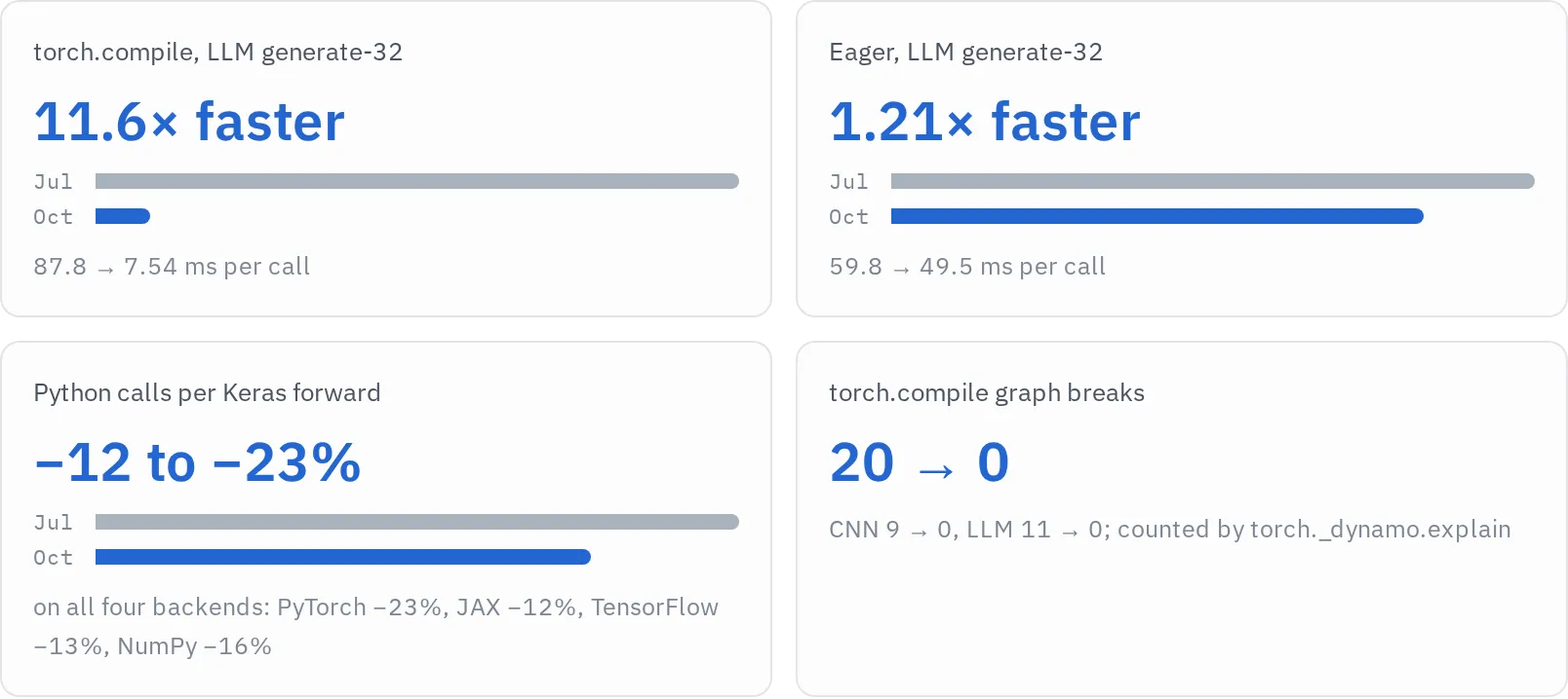 Headline numbers, Keras master on July 18 against October 15: compiled and eager generation, Python calls per forward, graph breaks