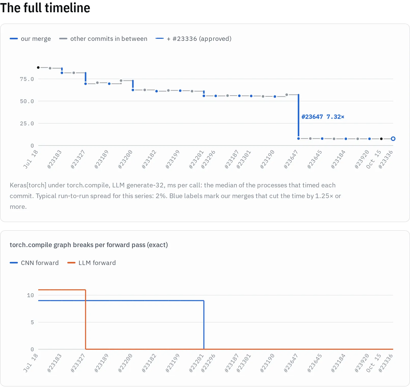 Compiled 32-token generation at every commit from July to October, and torch.compile graph breaks per forward