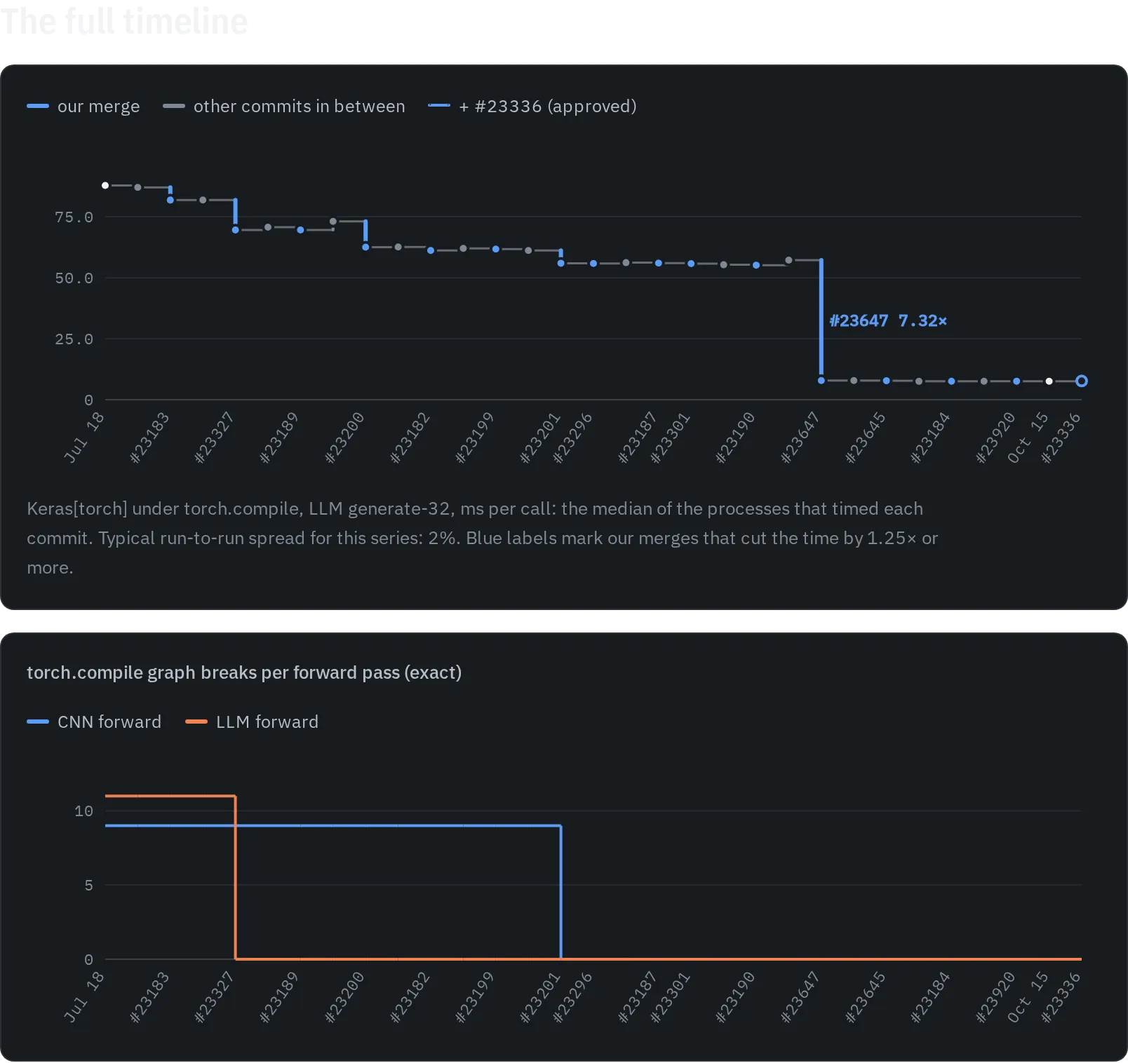 Compiled 32-token generation at every commit from July to October, and torch.compile graph breaks per forward